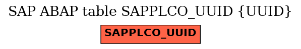 E-R Diagram for table SAPPLCO_UUID (UUID)