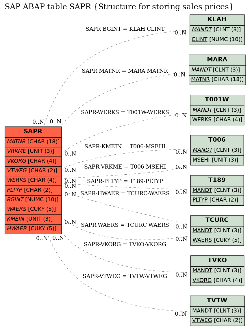 E-R Diagram for table SAPR (Structure for storing sales prices)