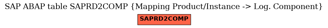 E-R Diagram for table SAPRD2COMP (Mapping Product/Instance -> Log. Component)