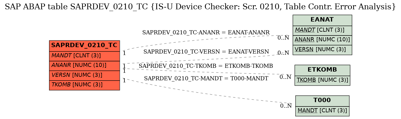 E-R Diagram for table SAPRDEV_0210_TC (IS-U Device Checker: Scr. 0210, Table Contr. Error Analysis)