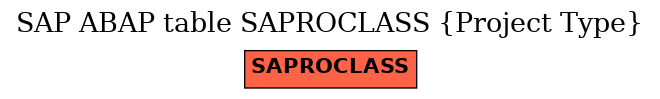 E-R Diagram for table SAPROCLASS (Project Type)