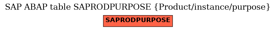 E-R Diagram for table SAPRODPURPOSE (Product/instance/purpose)