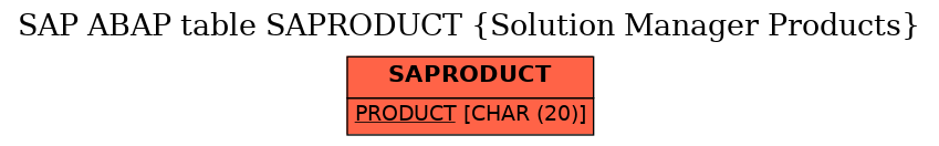 E-R Diagram for table SAPRODUCT (Solution Manager Products)