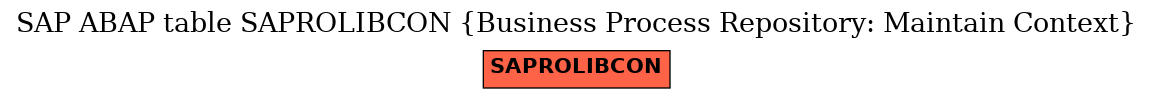 E-R Diagram for table SAPROLIBCON (Business Process Repository: Maintain Context)