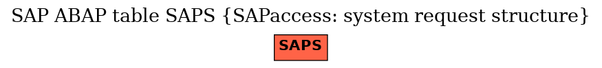 E-R Diagram for table SAPS (SAPaccess: system request structure)