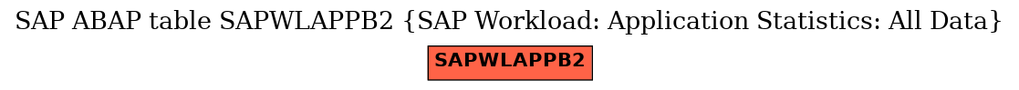 E-R Diagram for table SAPWLAPPB2 (SAP Workload: Application Statistics: All Data)