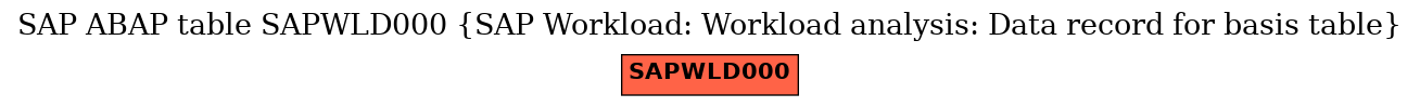 E-R Diagram for table SAPWLD000 (SAP Workload: Workload analysis: Data record for basis table)