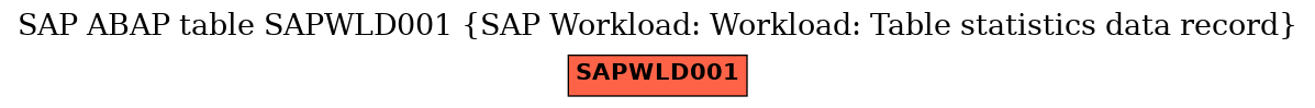 E-R Diagram for table SAPWLD001 (SAP Workload: Workload: Table statistics data record)