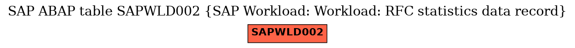 E-R Diagram for table SAPWLD002 (SAP Workload: Workload: RFC statistics data record)