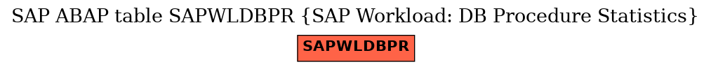 E-R Diagram for table SAPWLDBPR (SAP Workload: DB Procedure Statistics)