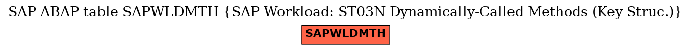 E-R Diagram for table SAPWLDMTH (SAP Workload: ST03N Dynamically-Called Methods (Key Struc.))