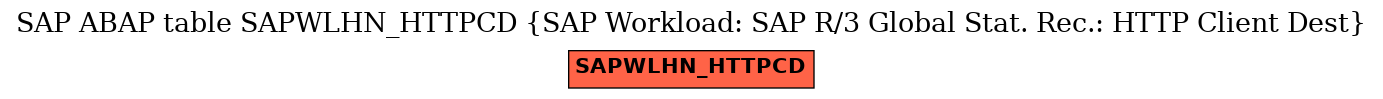 E-R Diagram for table SAPWLHN_HTTPCD (SAP Workload: SAP R/3 Global Stat. Rec.: HTTP Client Dest)