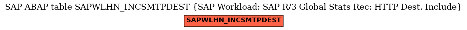 E-R Diagram for table SAPWLHN_INCSMTPDEST (SAP Workload: SAP R/3 Global Stats Rec: HTTP Dest. Include)