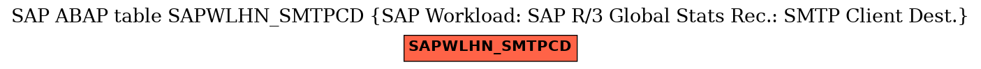 E-R Diagram for table SAPWLHN_SMTPCD (SAP Workload: SAP R/3 Global Stats Rec.: SMTP Client Dest.)