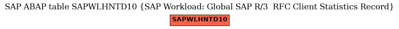 E-R Diagram for table SAPWLHNTD10 (SAP Workload: Global SAP R/3  RFC Client Statistics Record)