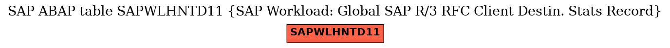 E-R Diagram for table SAPWLHNTD11 (SAP Workload: Global SAP R/3 RFC Client Destin. Stats Record)