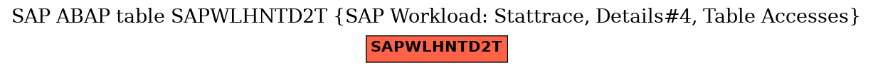 E-R Diagram for table SAPWLHNTD2T (SAP Workload: Stattrace, Details#4, Table Accesses)