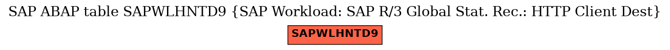 E-R Diagram for table SAPWLHNTD9 (SAP Workload: SAP R/3 Global Stat. Rec.: HTTP Client Dest)