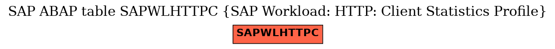 E-R Diagram for table SAPWLHTTPC (SAP Workload: HTTP: Client Statistics Profile)