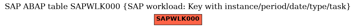 E-R Diagram for table SAPWLK000 (SAP workload: Key with instance/period/date/type/task)