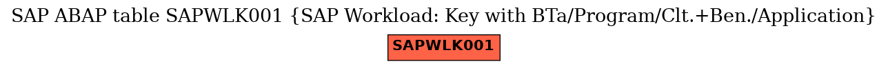 E-R Diagram for table SAPWLK001 (SAP Workload: Key with BTa/Program/Clt.+Ben./Application)