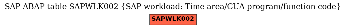 E-R Diagram for table SAPWLK002 (SAP workload: Time area/CUA program/function code)