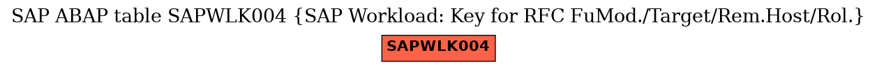 E-R Diagram for table SAPWLK004 (SAP Workload: Key for RFC FuMod./Target/Rem.Host/Rol.)