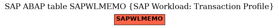 E-R Diagram for table SAPWLMEMO (SAP Workload: Transaction Profile)