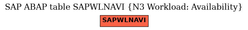 E-R Diagram for table SAPWLNAVI (N3 Workload: Availability)