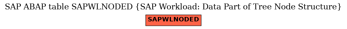 E-R Diagram for table SAPWLNODED (SAP Workload: Data Part of Tree Node Structure)