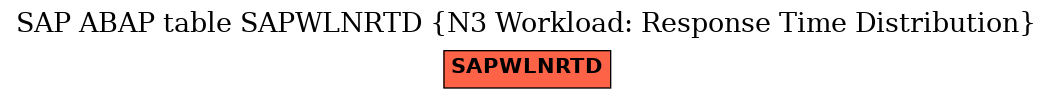 E-R Diagram for table SAPWLNRTD (N3 Workload: Response Time Distribution)