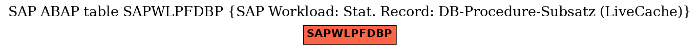 E-R Diagram for table SAPWLPFDBP (SAP Workload: Stat. Record: DB-Procedure-Subsatz (LiveCache))