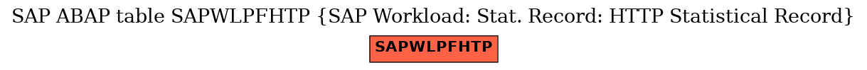 E-R Diagram for table SAPWLPFHTP (SAP Workload: Stat. Record: HTTP Statistical Record)