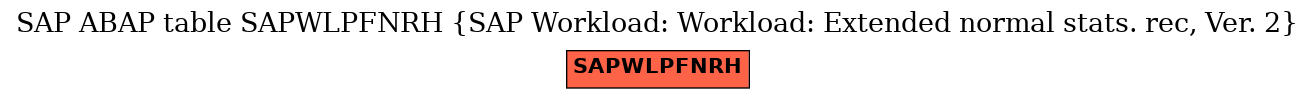 E-R Diagram for table SAPWLPFNRH (SAP Workload: Workload: Extended normal stats. rec, Ver. 2)