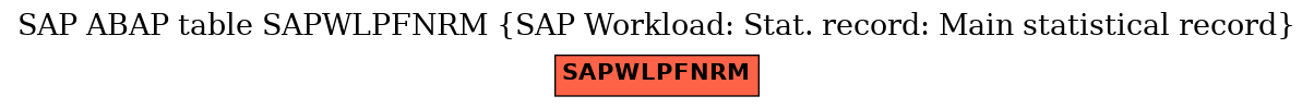 E-R Diagram for table SAPWLPFNRM (SAP Workload: Stat. record: Main statistical record)