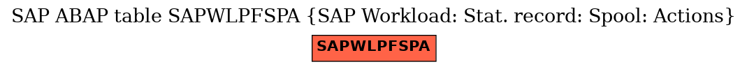 E-R Diagram for table SAPWLPFSPA (SAP Workload: Stat. record: Spool: Actions)