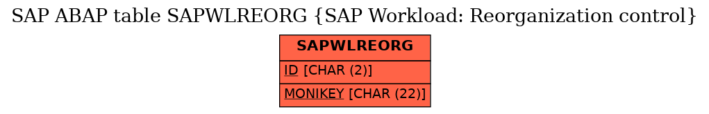 E-R Diagram for table SAPWLREORG (SAP Workload: Reorganization control)