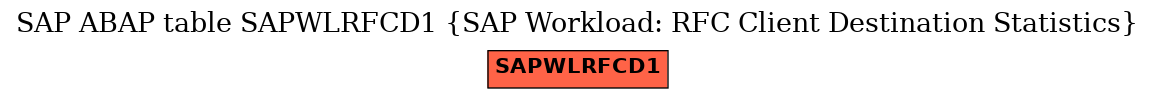 E-R Diagram for table SAPWLRFCD1 (SAP Workload: RFC Client Destination Statistics)