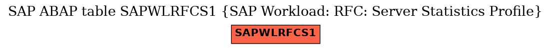 E-R Diagram for table SAPWLRFCS1 (SAP Workload: RFC: Server Statistics Profile)