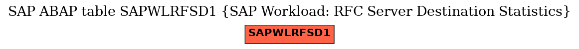 E-R Diagram for table SAPWLRFSD1 (SAP Workload: RFC Server Destination Statistics)