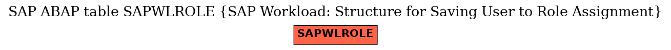 E-R Diagram for table SAPWLROLE (SAP Workload: Structure for Saving User to Role Assignment)