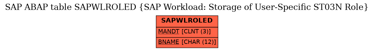 E-R Diagram for table SAPWLROLED (SAP Workload: Storage of User-Specific ST03N Role)