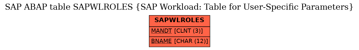 E-R Diagram for table SAPWLROLES (SAP Workload: Table for User-Specific Parameters)