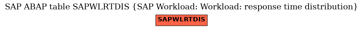 E-R Diagram for table SAPWLRTDIS (SAP Workload: Workload: response time distribution)