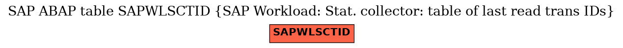 E-R Diagram for table SAPWLSCTID (SAP Workload: Stat. collector: table of last read trans IDs)