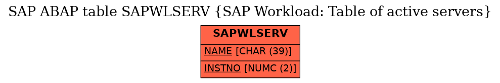 E-R Diagram for table SAPWLSERV (SAP Workload: Table of active servers)