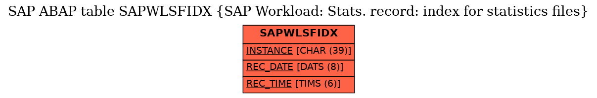 E-R Diagram for table SAPWLSFIDX (SAP Workload: Stats. record: index for statistics files)