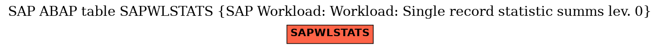 E-R Diagram for table SAPWLSTATS (SAP Workload: Workload: Single record statistic summs lev. 0)