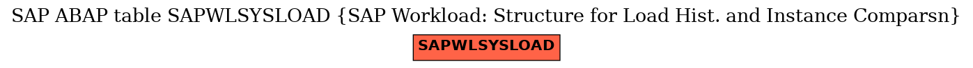 E-R Diagram for table SAPWLSYSLOAD (SAP Workload: Structure for Load Hist. and Instance Comparsn)