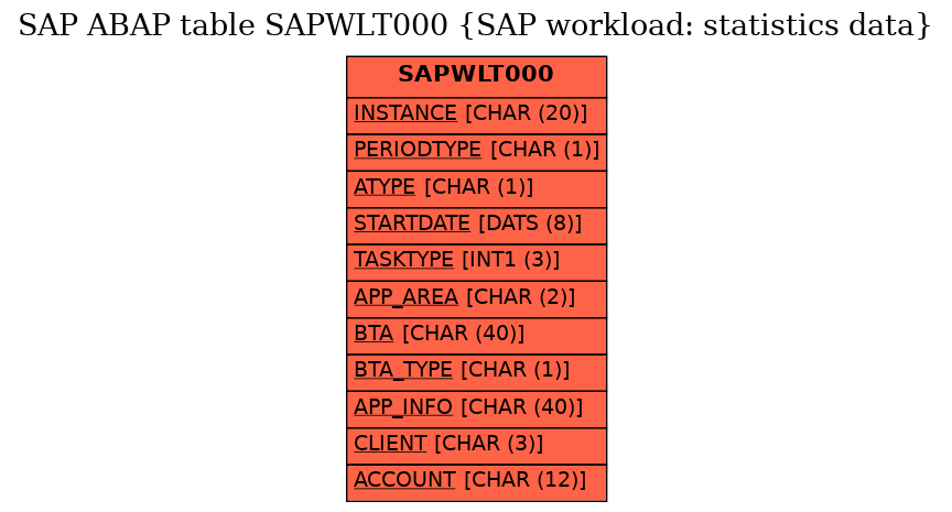 E-R Diagram for table SAPWLT000 (SAP workload: statistics data)